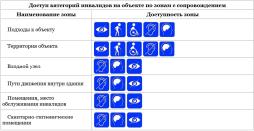 Доступ категорий инвалидов на объект (ГБДОУ детский сад № 8 Малый пр. В.О., дом 6, лит. А) по зонам с сопровождением